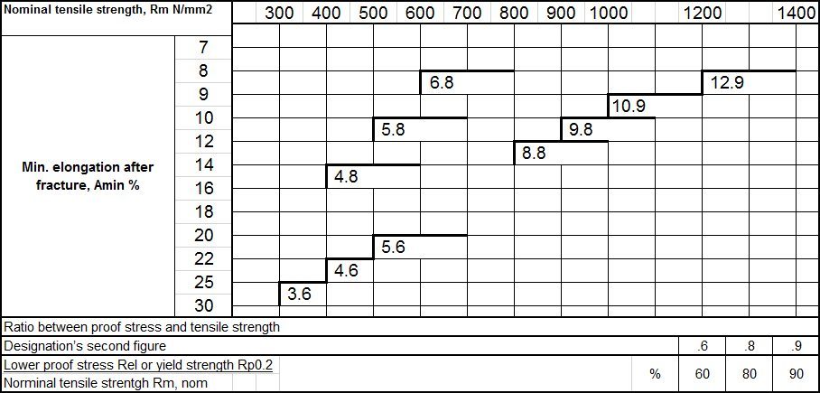 Tensile Stress Area Of Metric Bolt Chart